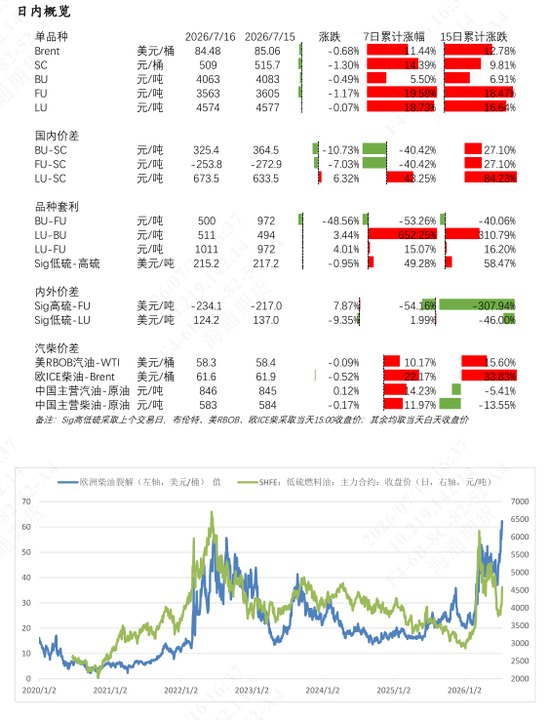 【沥燃油戏】成本端带动作用缓和，关注两指标对BU和LU的指引